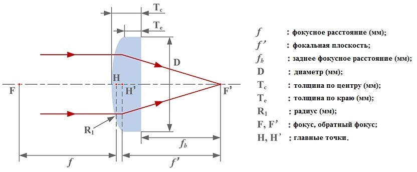 Оптическая схема плоско-выпуклых линз