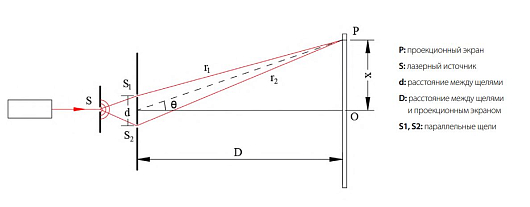 Учебный набор двухщелевой интерферометр Юнга