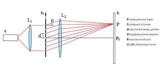 Учебный набор по дифракции Фраунгофера на нескольких щелях